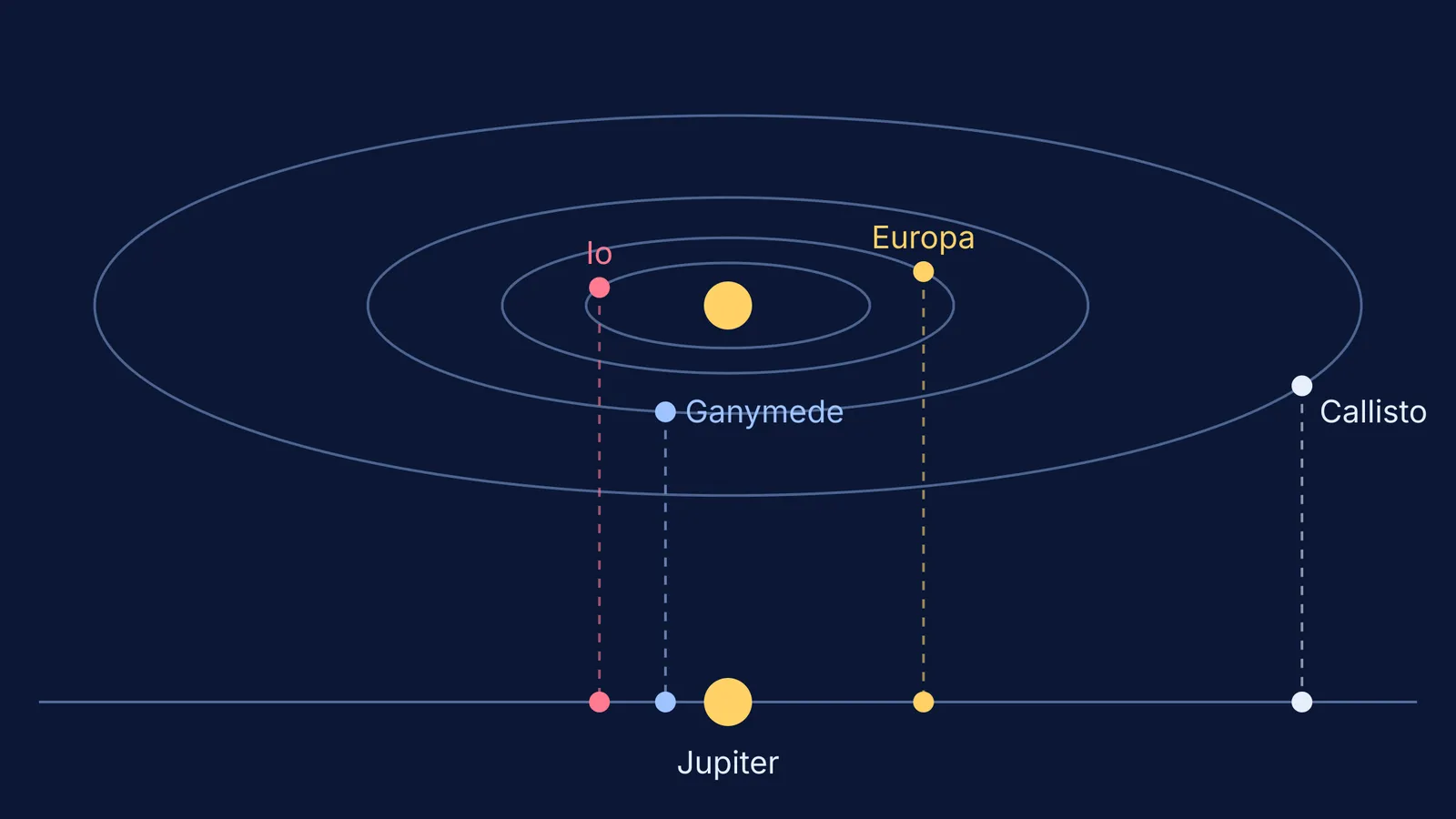 Jupiter's four large moons on scaled orbits, projected onto one straight line