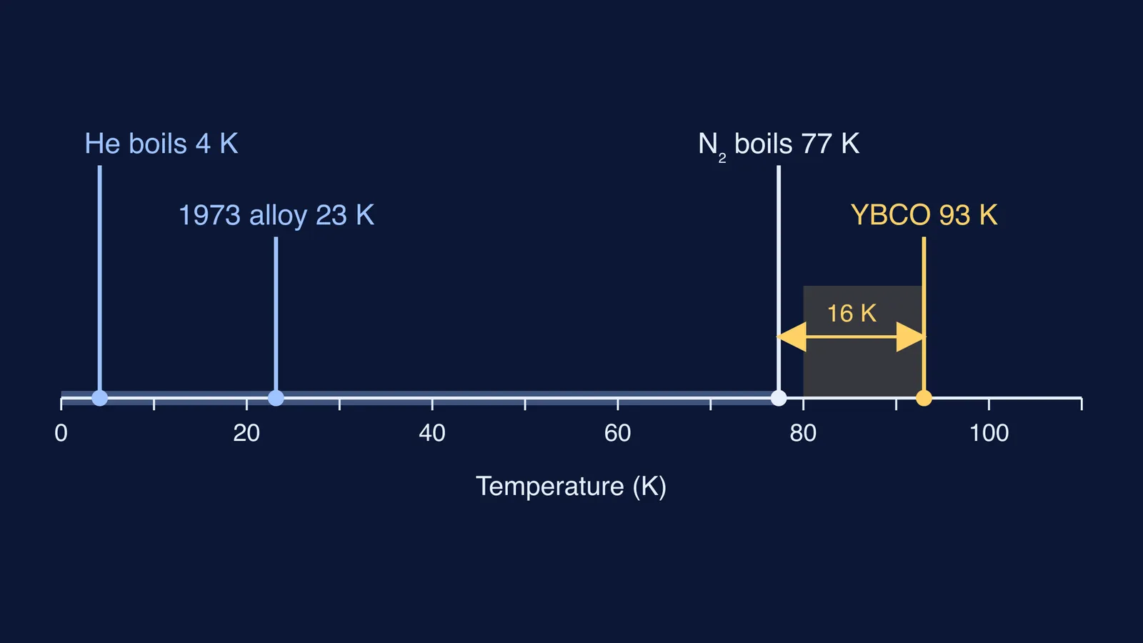 Kelvin scale comparing helium, the 1973 alloy, liquid nitrogen and YBCO's 93 K