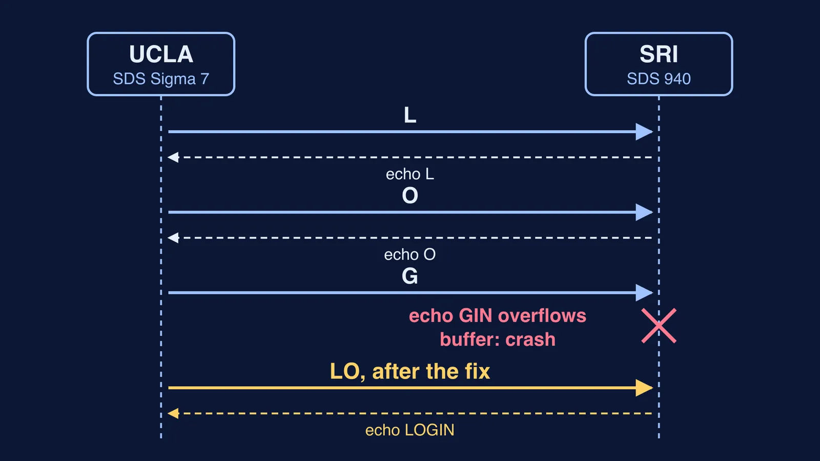 Keystroke diagram of the first ARPANET login: L and O echo, G crashes