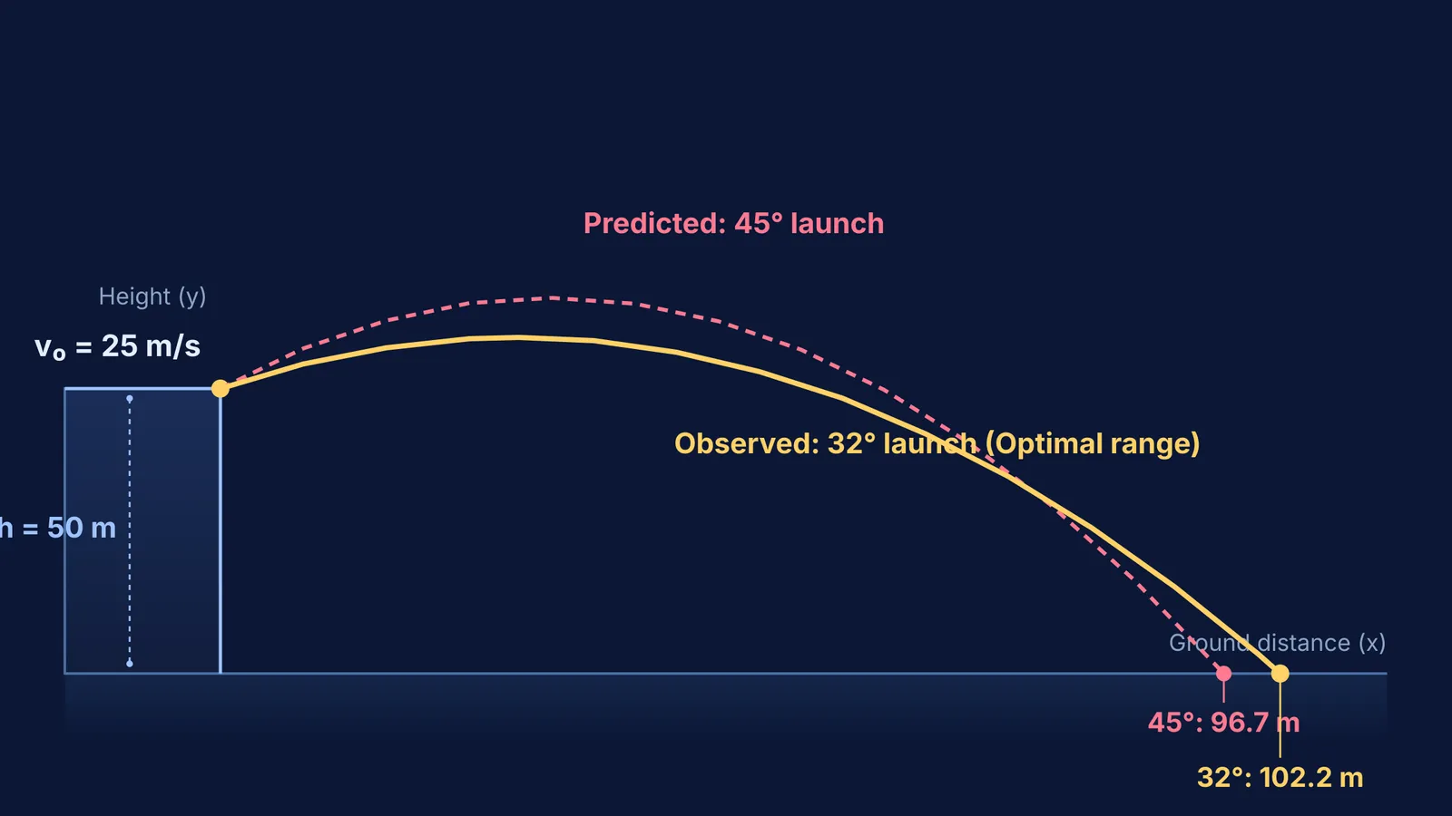 Kinematic trajectories showing a 32-degree launch outranging a 45-degree launch from a cliff