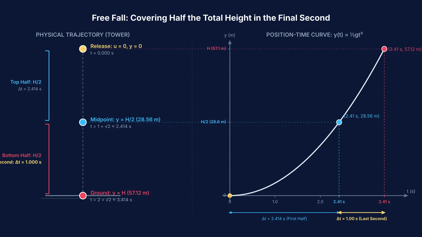 Kinematic trajectory and position-time curve for free fall covering half height in last second