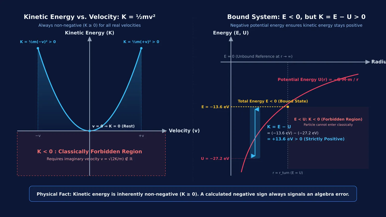Kinetic energy parabola and bound-state potential well showing kinetic energy is strictly positive