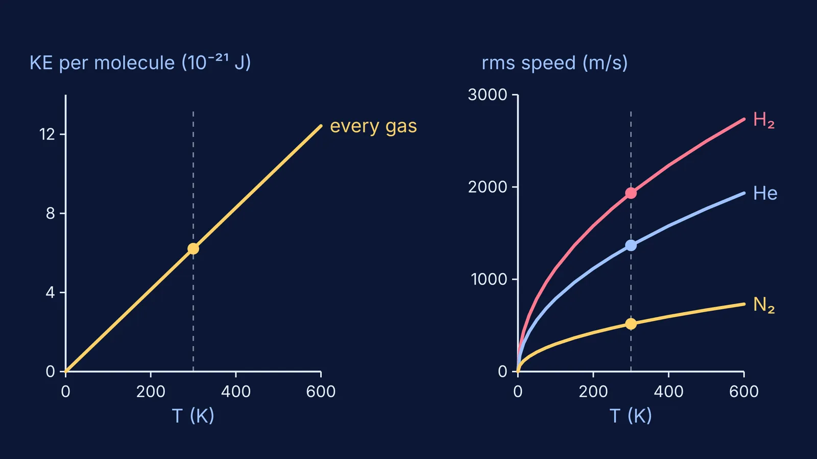 Kinetic energy rises on one line for all gases; H₂, He, N₂ speeds differ