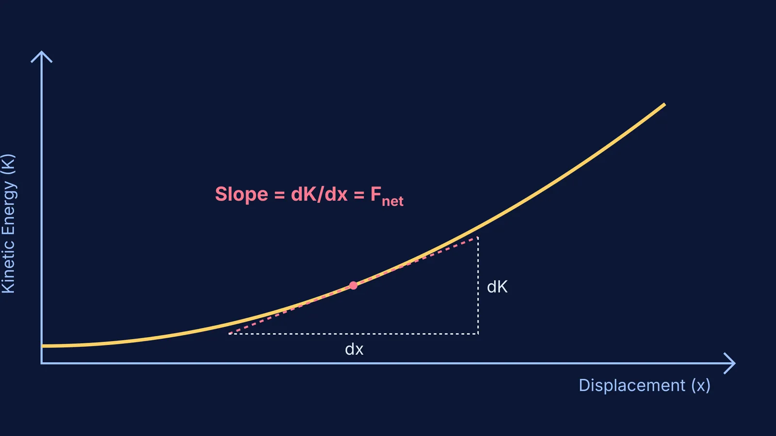 Kinetic energy versus displacement graph with tangent line showing slope equals net force