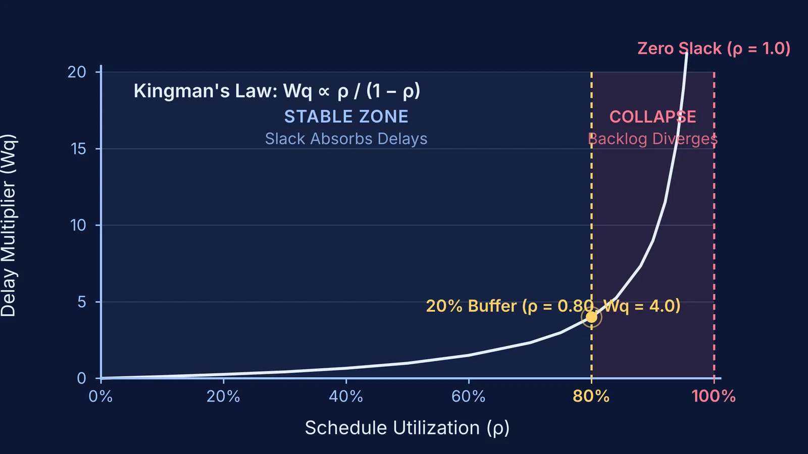 Kingman queueing delay curve showing backlog exploding as timetable utilization nears 100 percent.