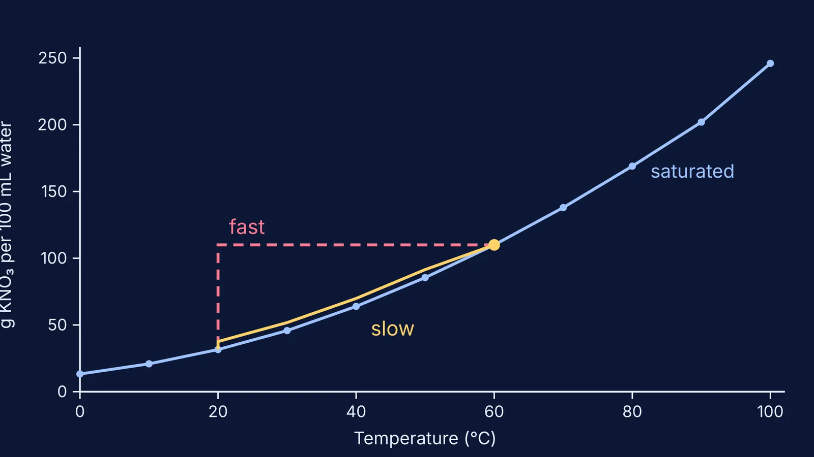 KNO3 solubility curve with fast and slow cooling paths from 60 °C