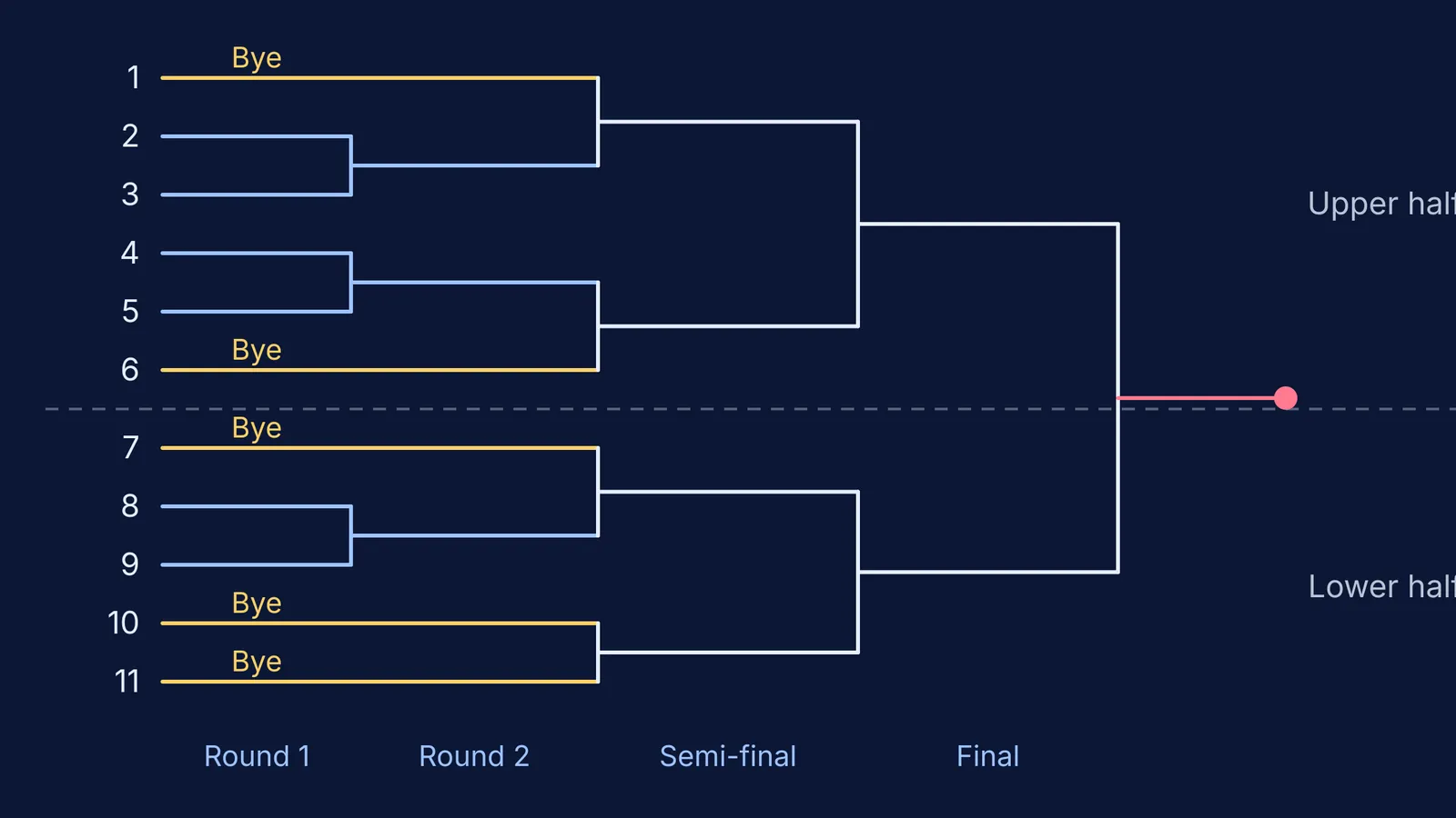 Knockout fixture for 11 teams with five byes, drawn as a bracket