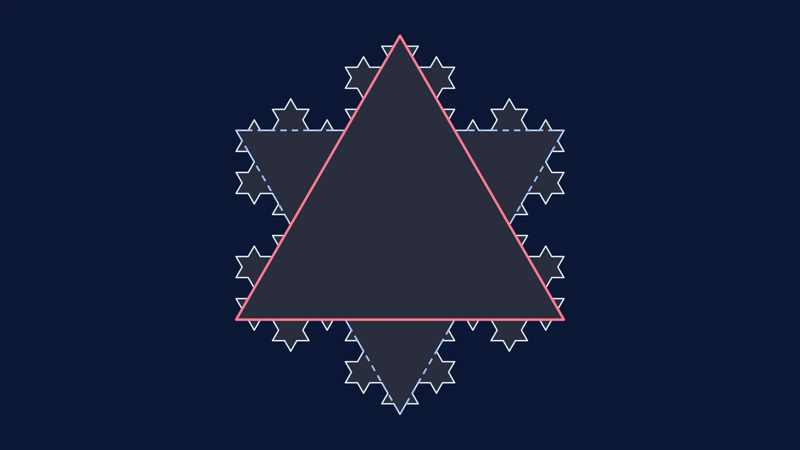 Koch snowflake after three steps, with its step 1 outline and starting triangle