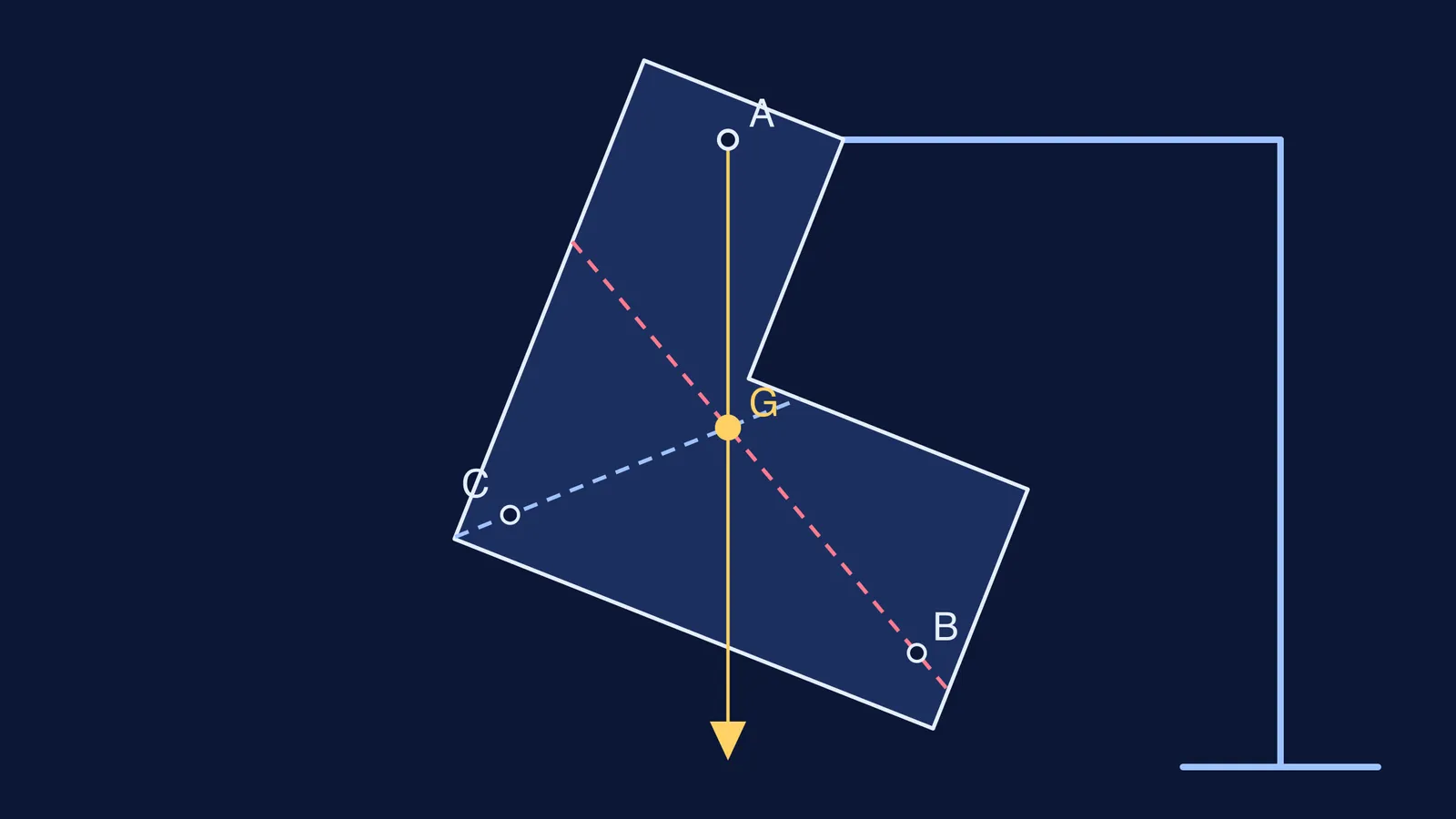 L-shaped card hanging from a pin, plumb line and two traced lines crossing at G