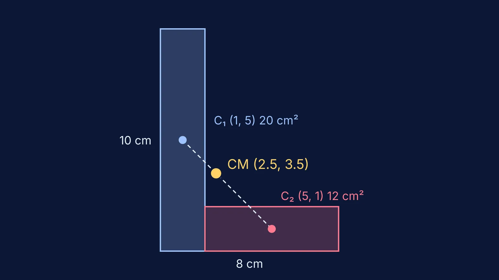 L-shaped plate split into two rectangles with its centre of mass marked