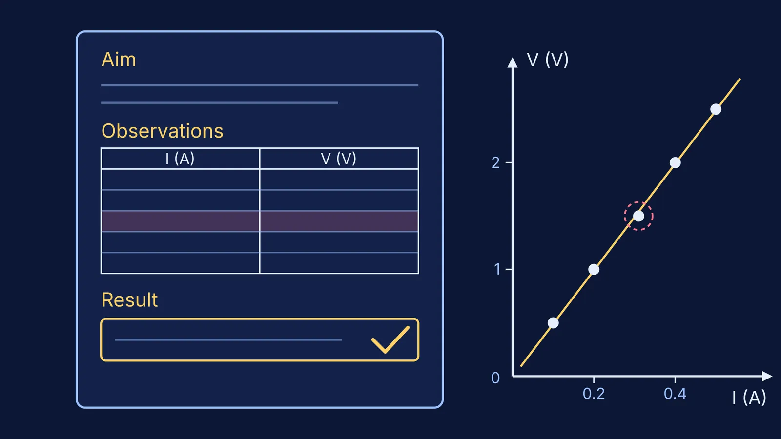Lab record page with aim, observation table and result beside a V-I graph