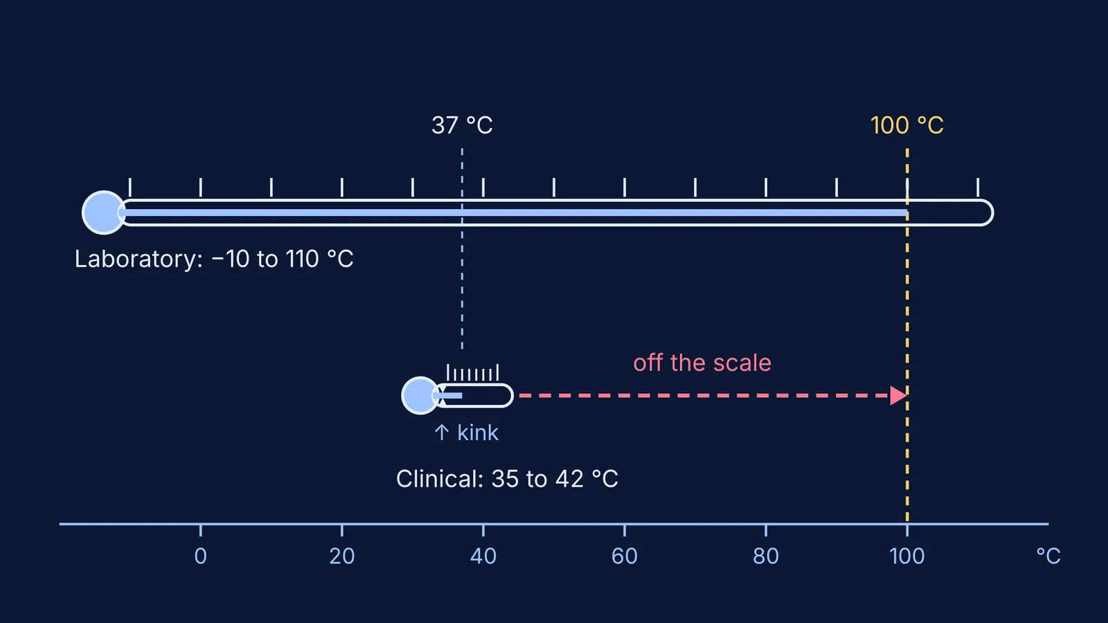 Laboratory and clinical thermometer ranges compared on one scale, with boiling water at 100 °C