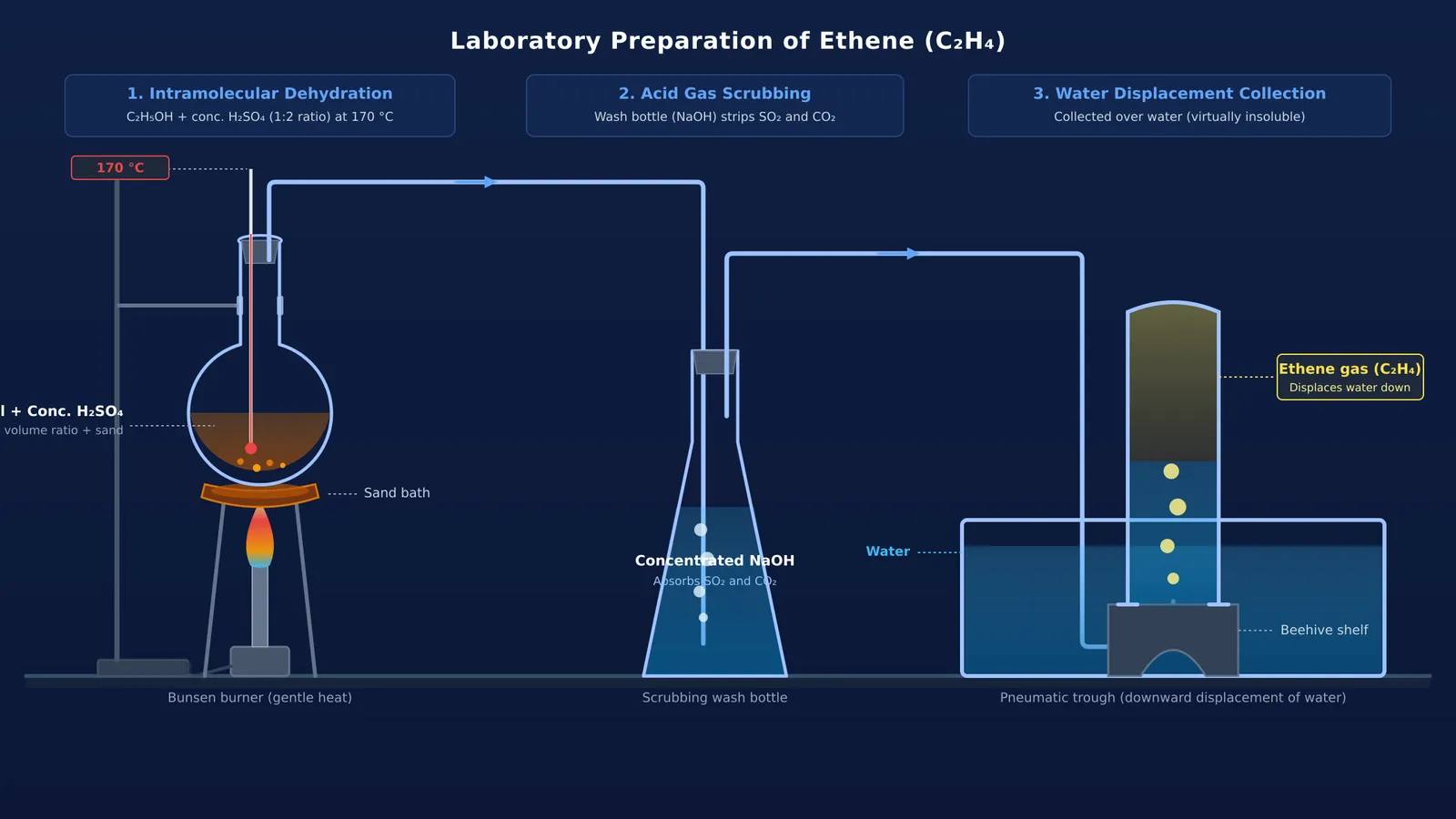 Laboratory apparatus diagram showing ethene preparation from ethanol and sulphuric acid