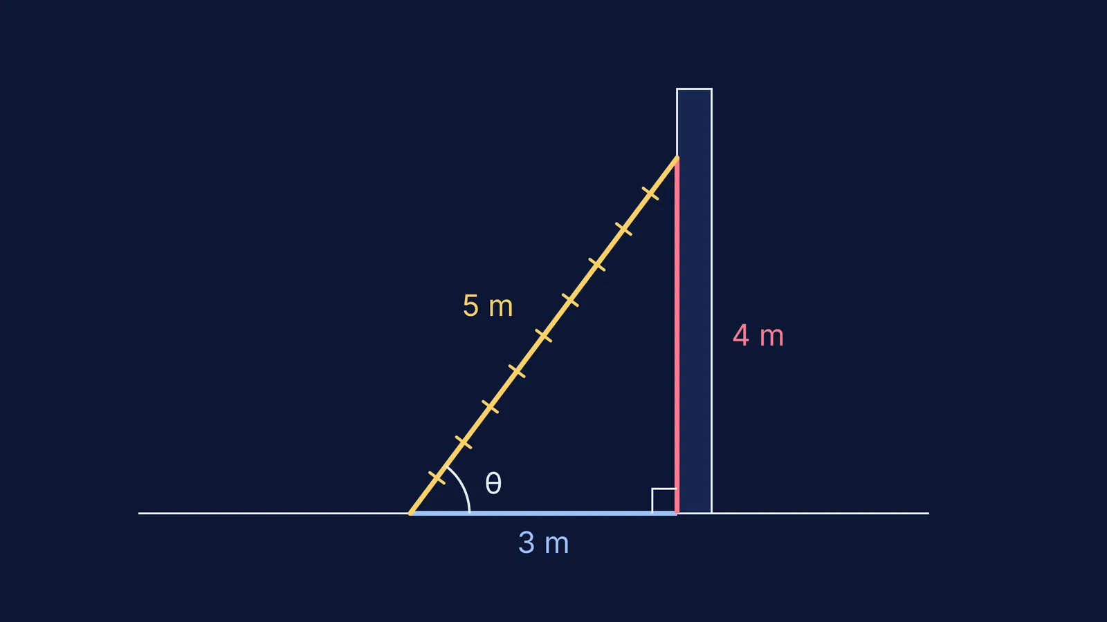 Ladder leaning on a wall forming a 3-4-5 right triangle with angle θ