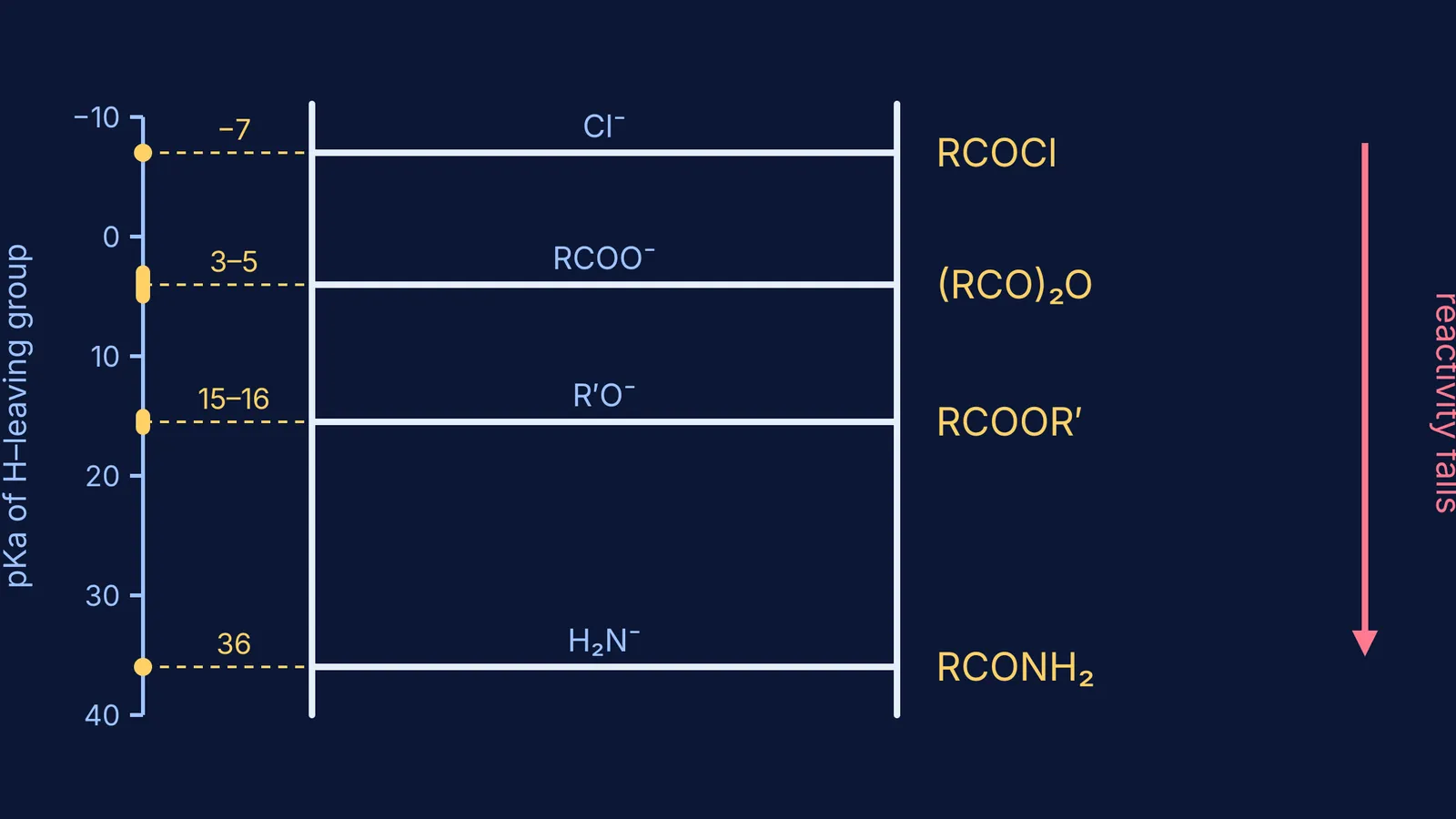 Ladder of acid derivatives with rungs placed by leaving-group pKa