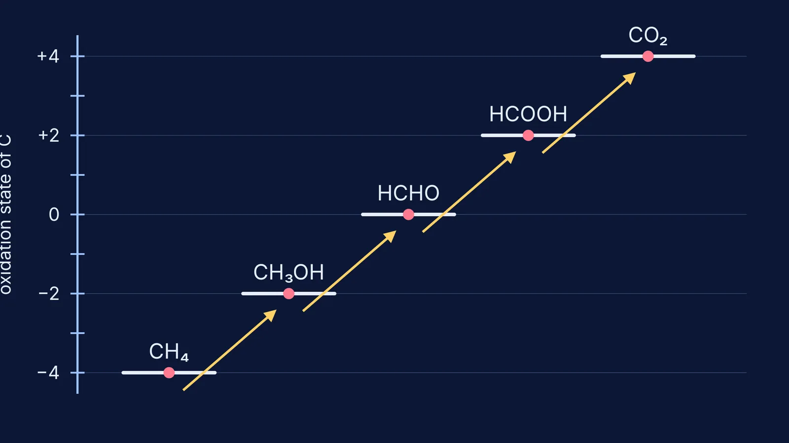 Ladder of carbon oxidation states from methane at −4 to carbon dioxide at +4