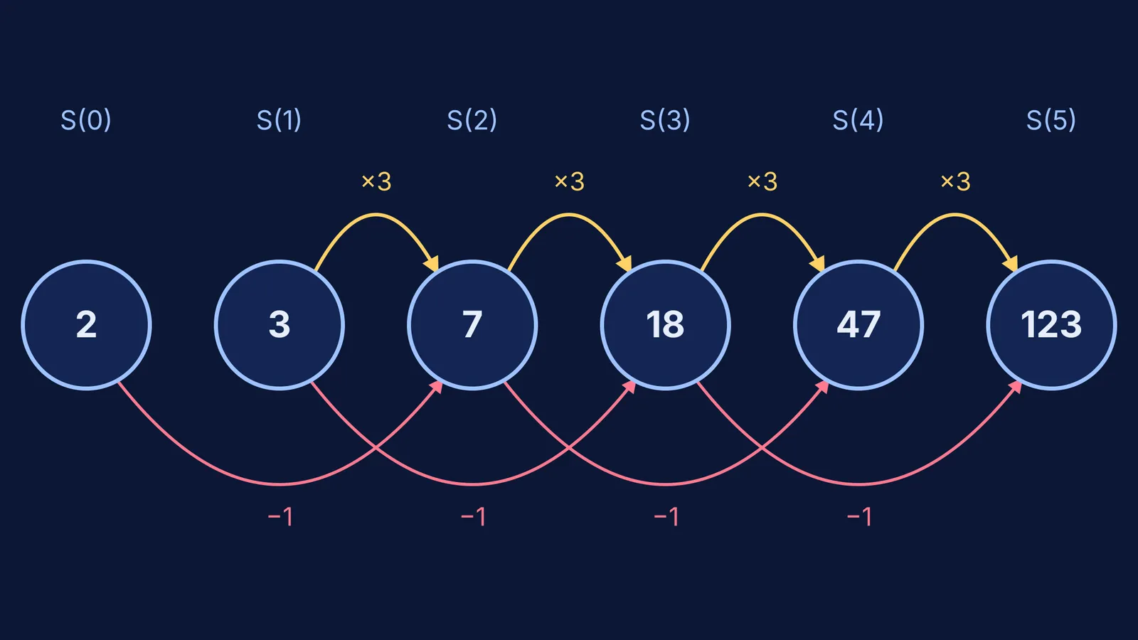 Ladder of power sums 2, 3, 7, 18, 47, 123 linked by recurrence arrows