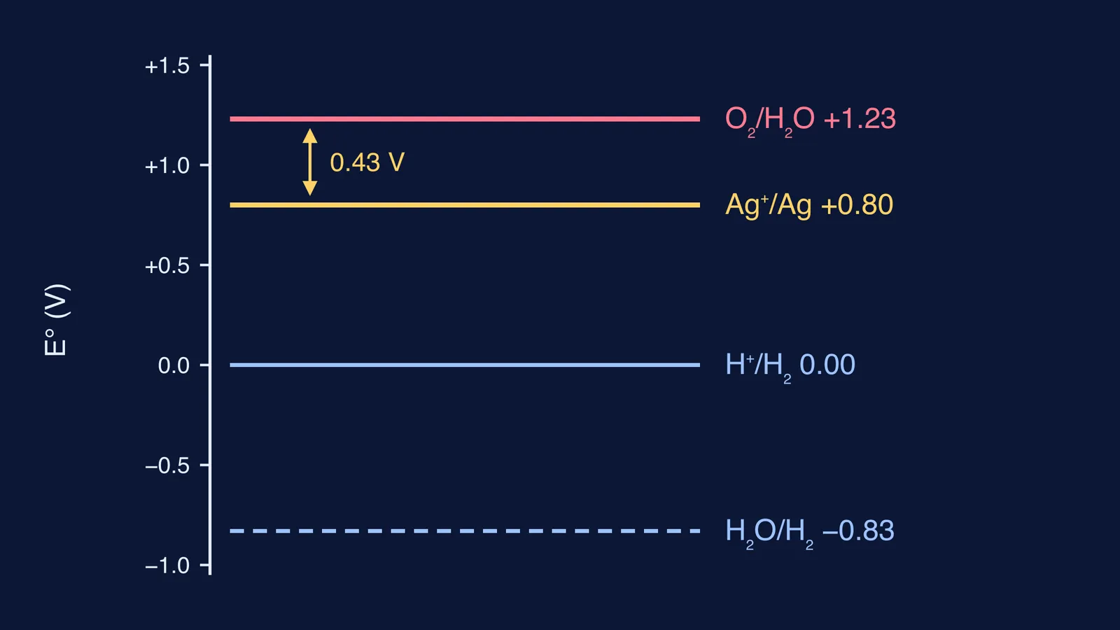 Ladder of standard electrode potentials for Ag⁺/Ag, O₂/H₂O and hydrogen couples