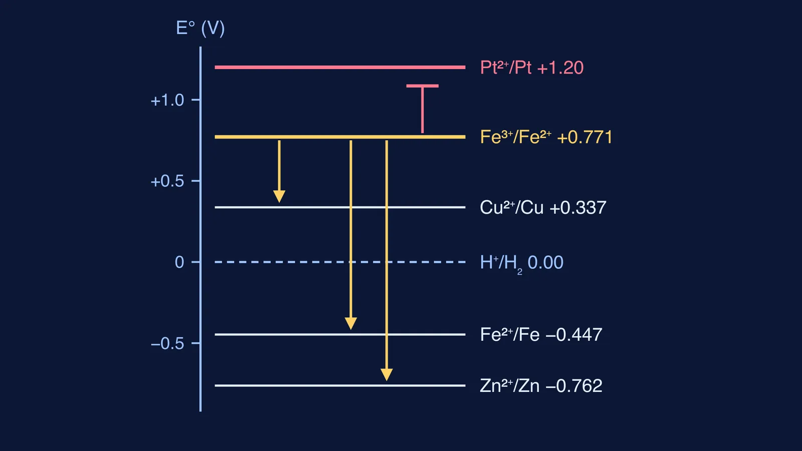 Ladder of standard reduction potentials showing Fe3+ can attack iron and copper but not platinum