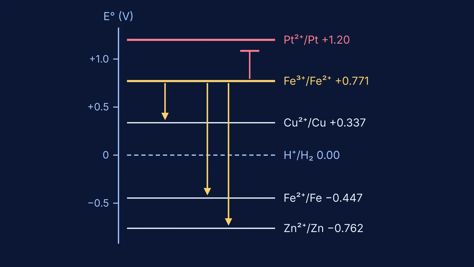 Ladder of standard reduction potentials showing Fe3+ can attack iron and copper but not platinum