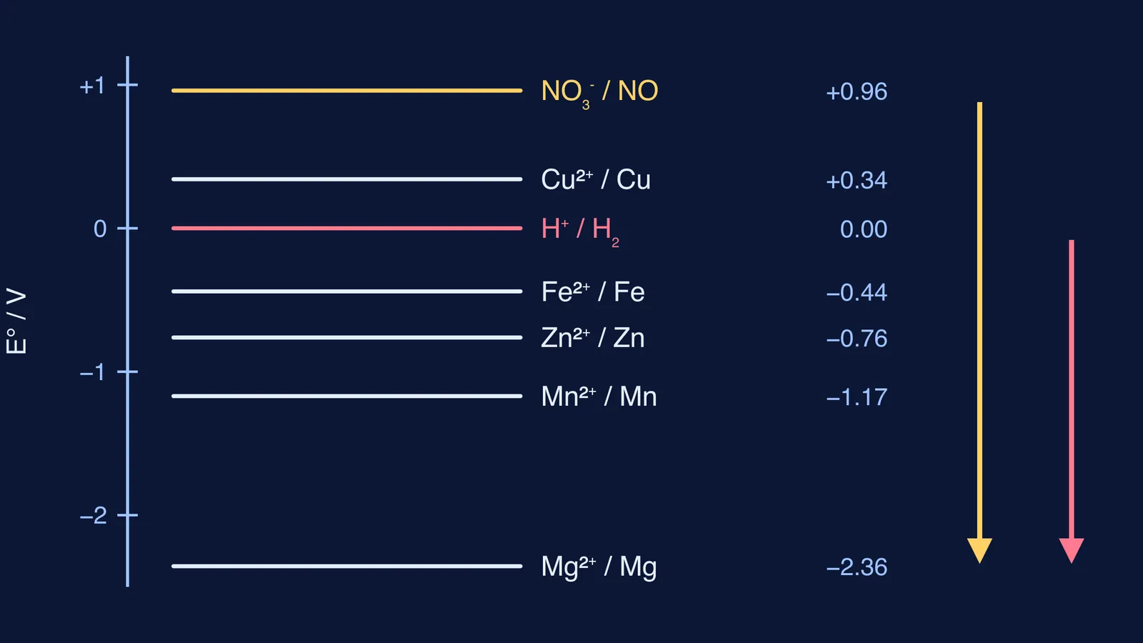 Ladder of standard reduction potentials with nitrate above hydrogen and the metals
