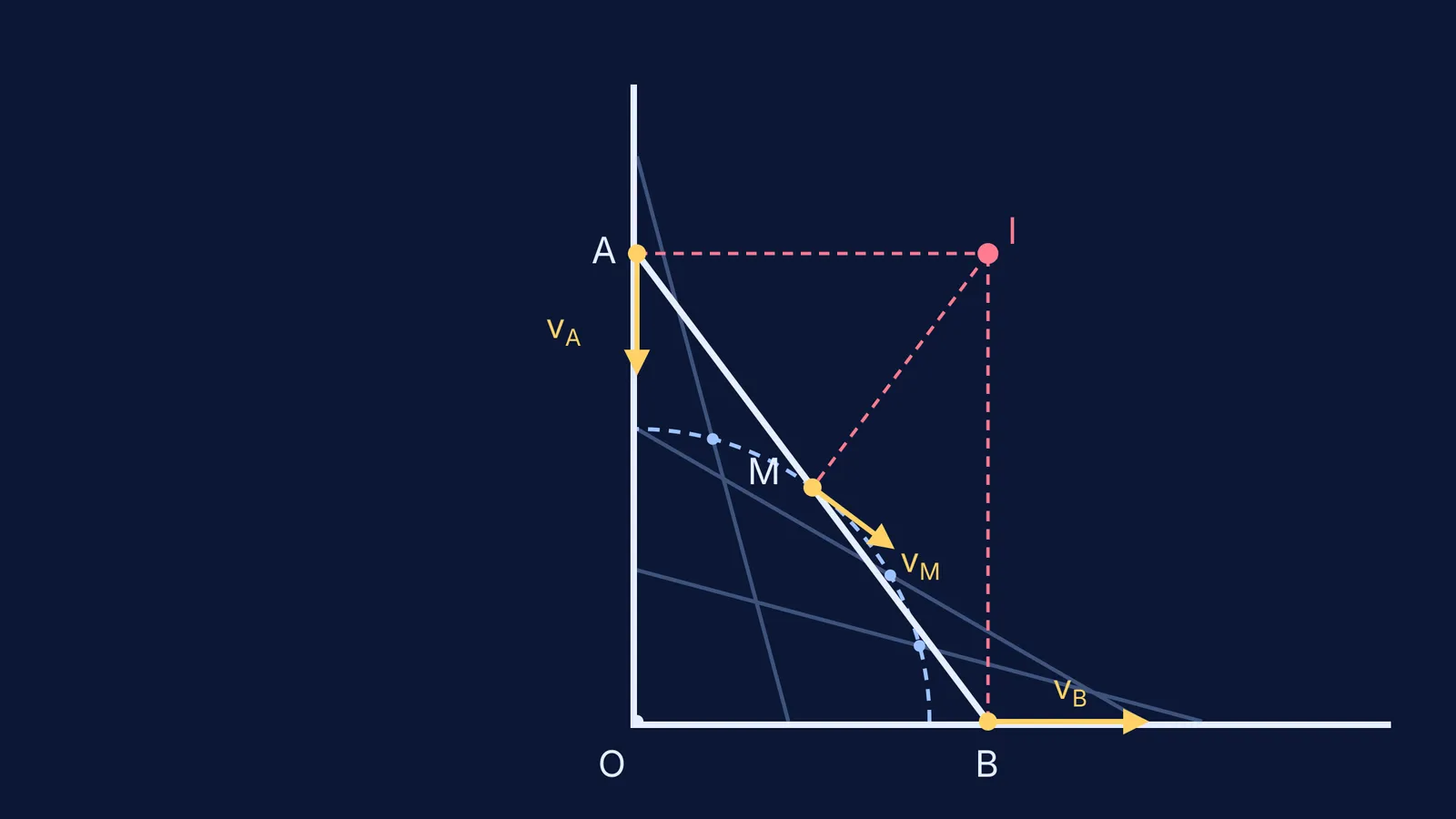 Ladder sliding down a wall, end velocities, midpoint circle and instantaneous centre