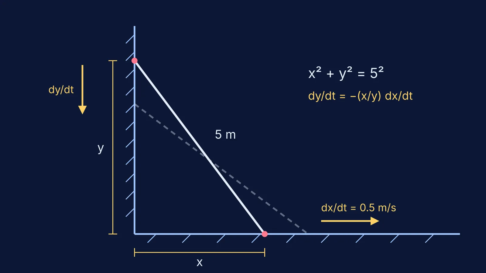 Ladder sliding down a wall, with x, y and their rates labelled