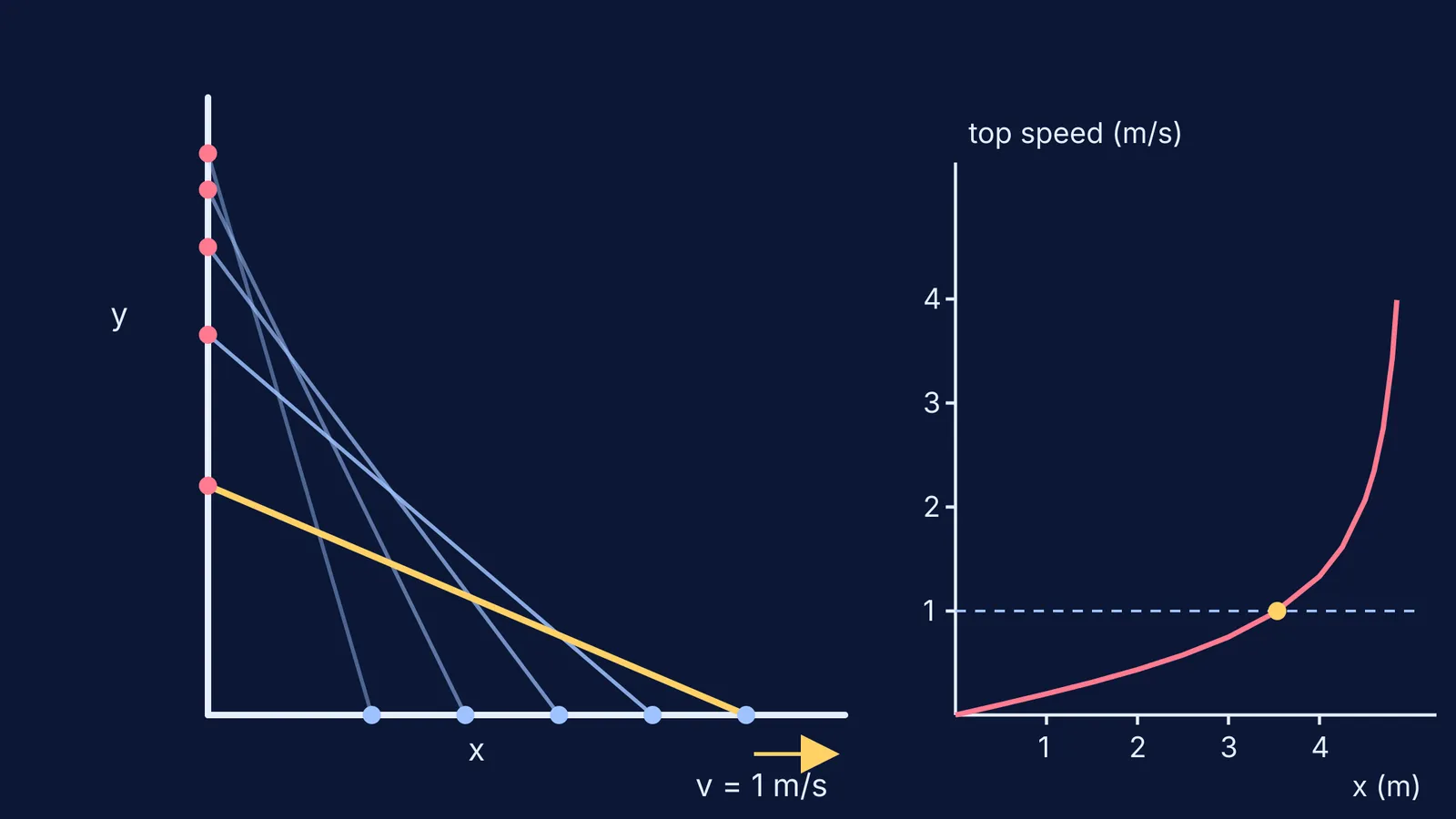 Ladder snapshots sliding down a wall beside a graph of rising top speed