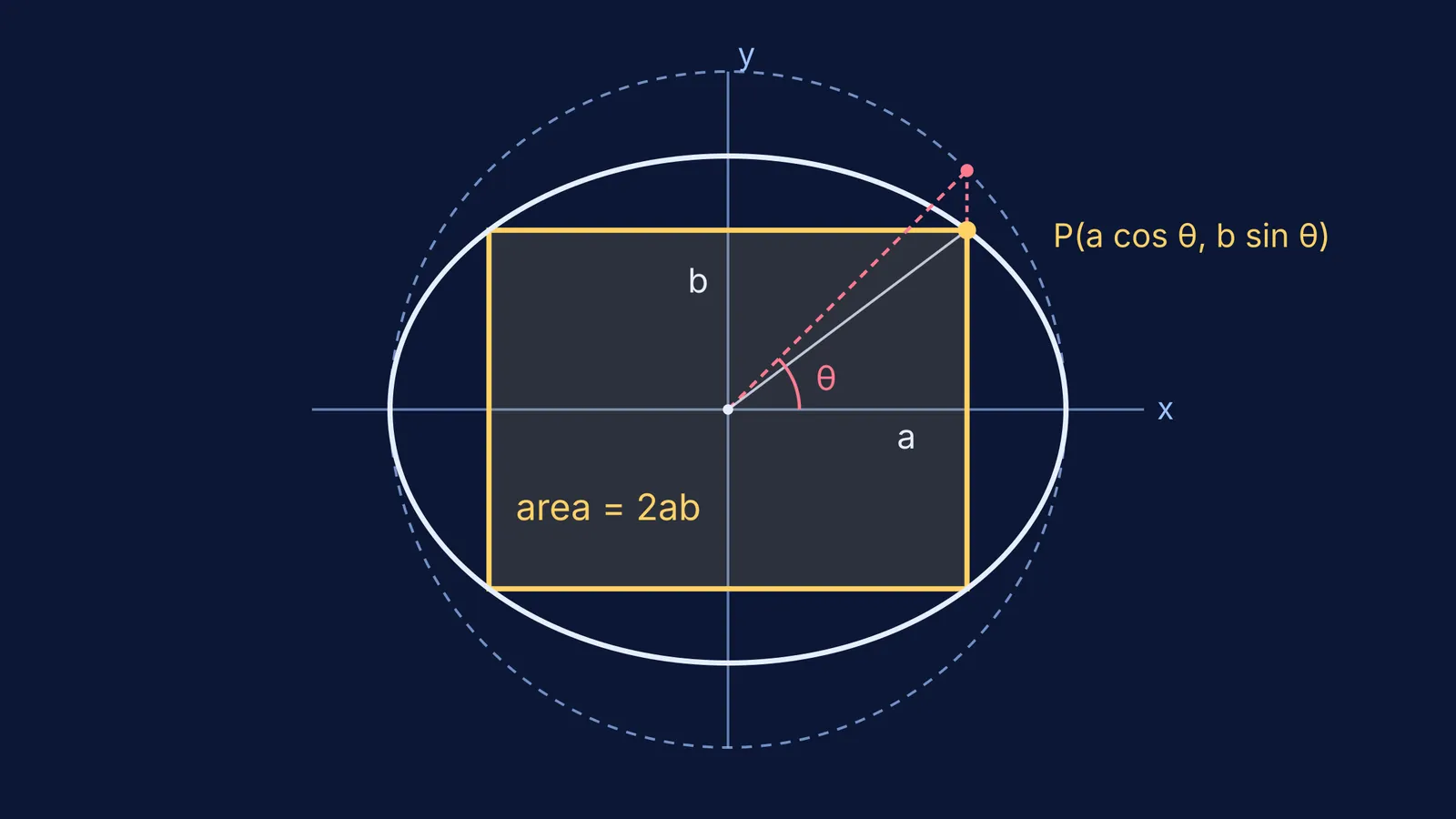 Largest rectangle inside an ellipse, corner set by eccentric angle 45 degrees