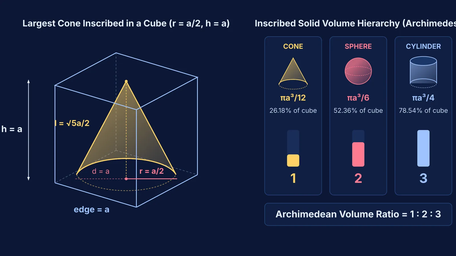 Largest right circular cone carved from a cube with inscribed solid volume comparisons