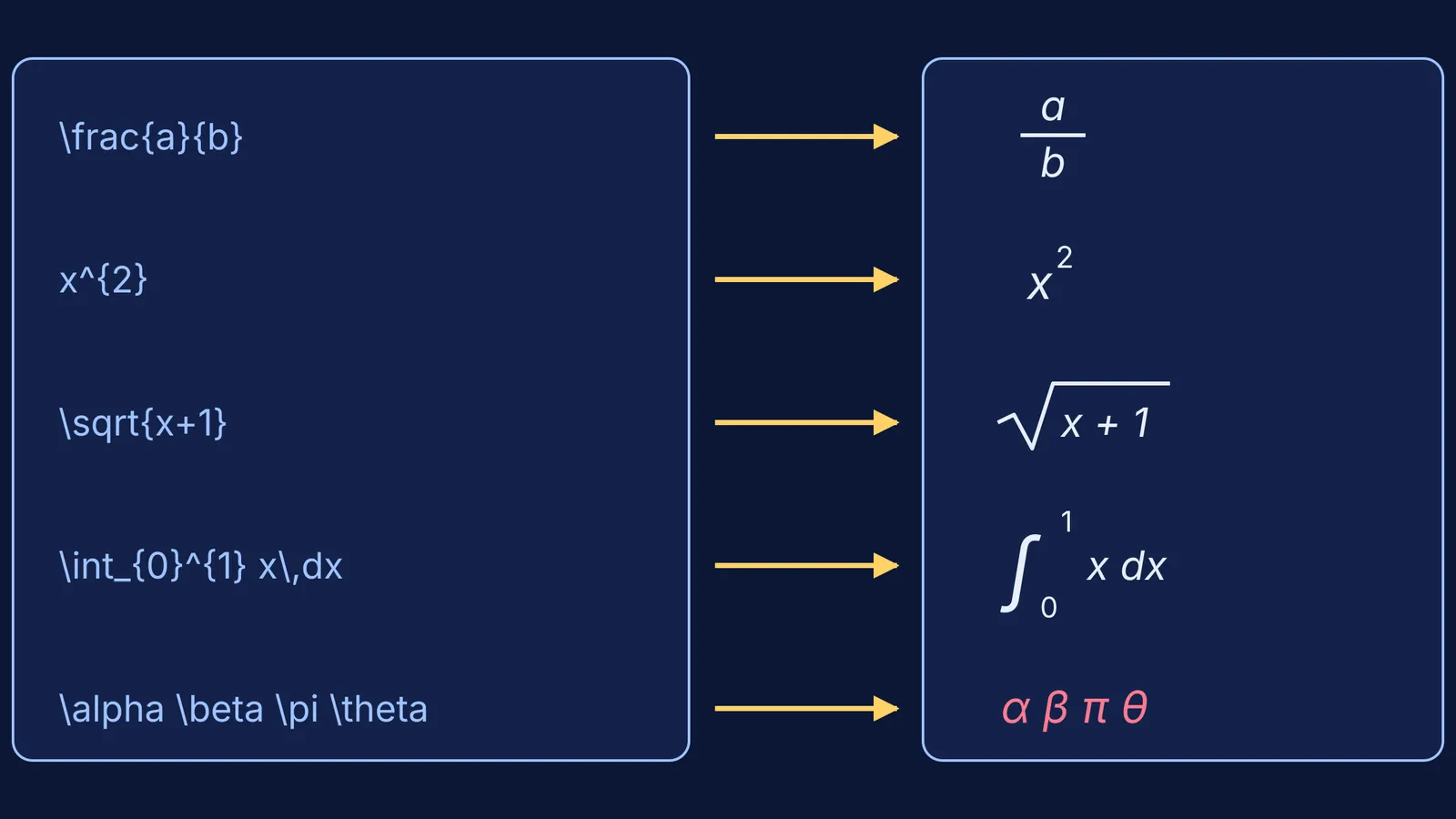 LaTeX code for a fraction, power, root, integral and Greek letters beside rendered maths
