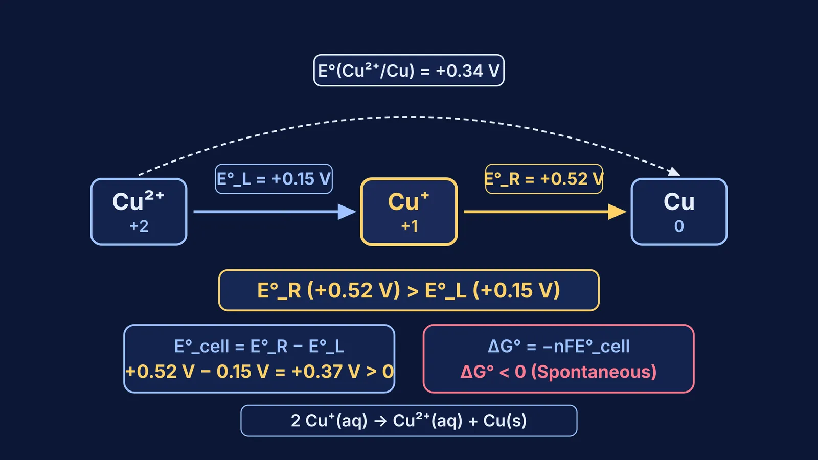 Latimer diagram showing standard reduction potentials for copper species and disproportionation condition