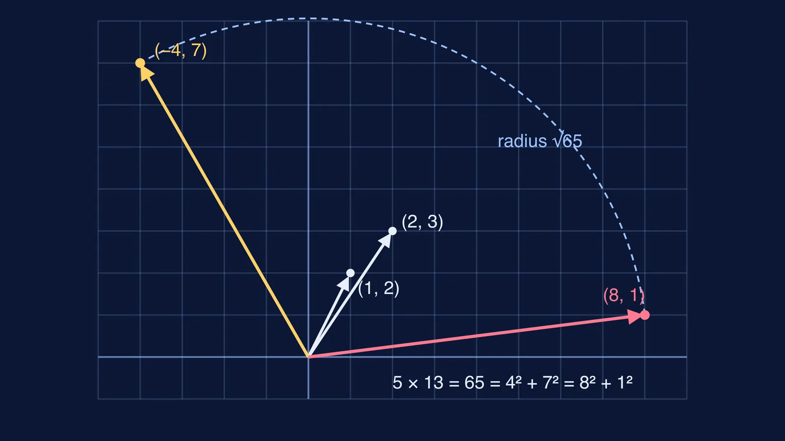 Lattice vectors (1,2) and (2,3) multiplying to points on a circle of radius √65