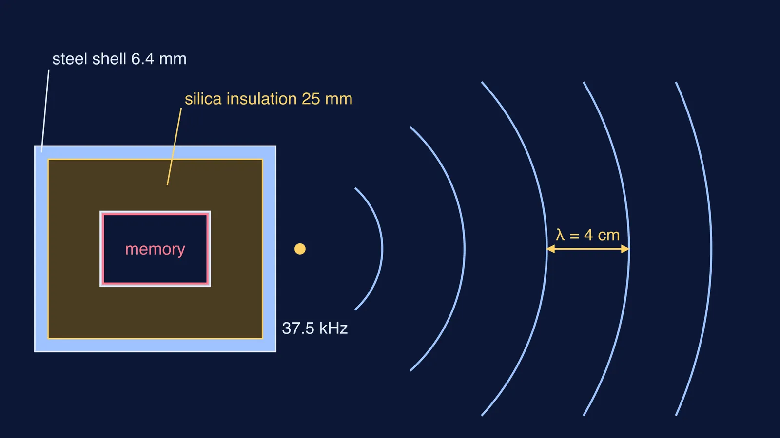 Layered black box cross-section beside 37.5 kHz beacon wavefronts spaced 4 cm apart