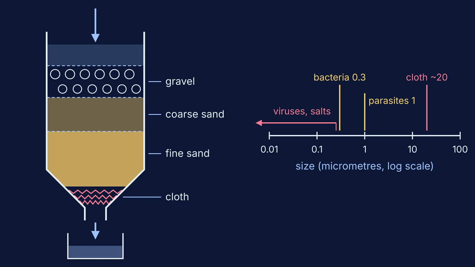 Layered gravel, sand and cloth bottle filter beside a particle-size scale