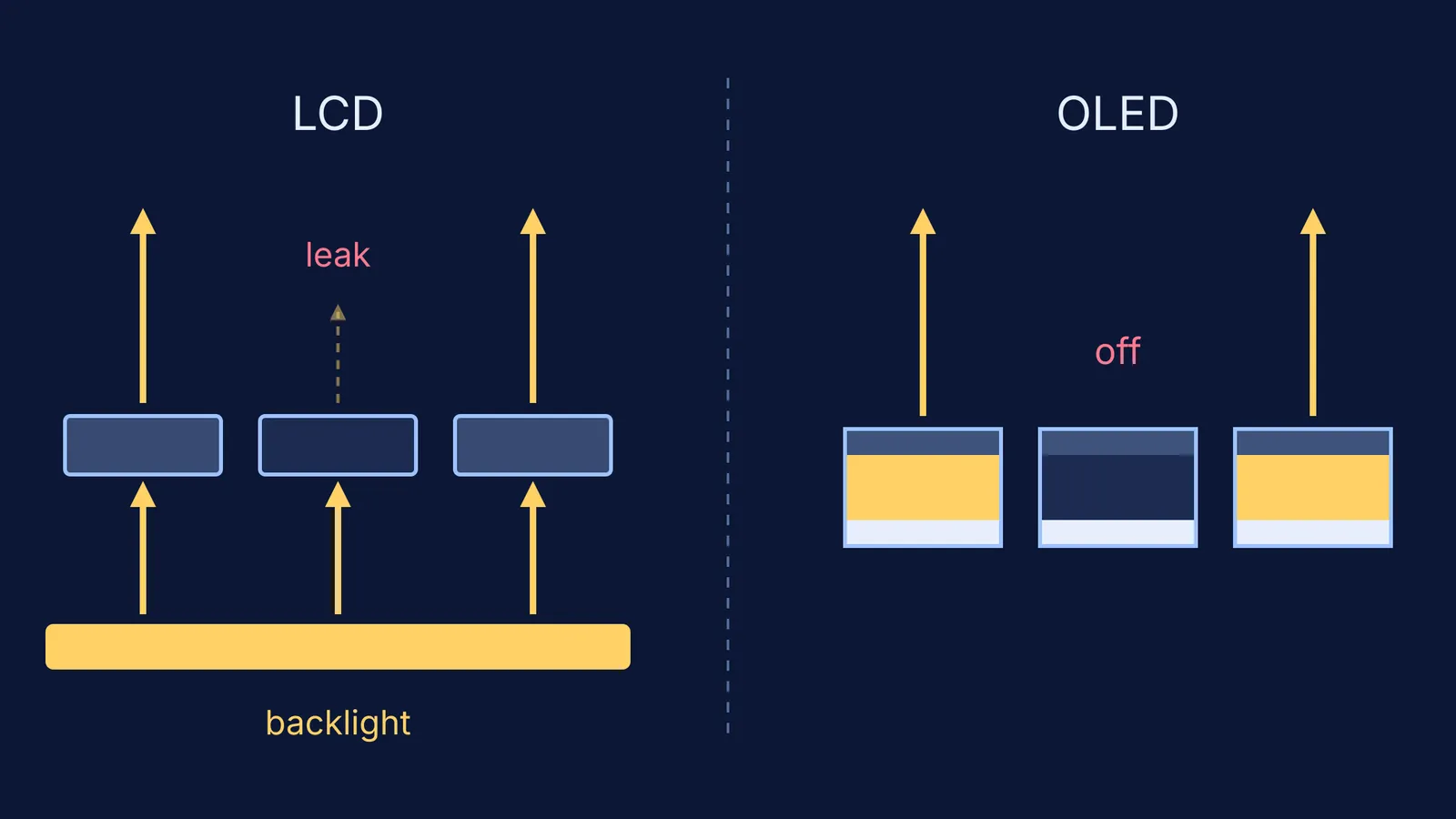LCD backlight leaking through a closed pixel beside an OLED pixel switched off