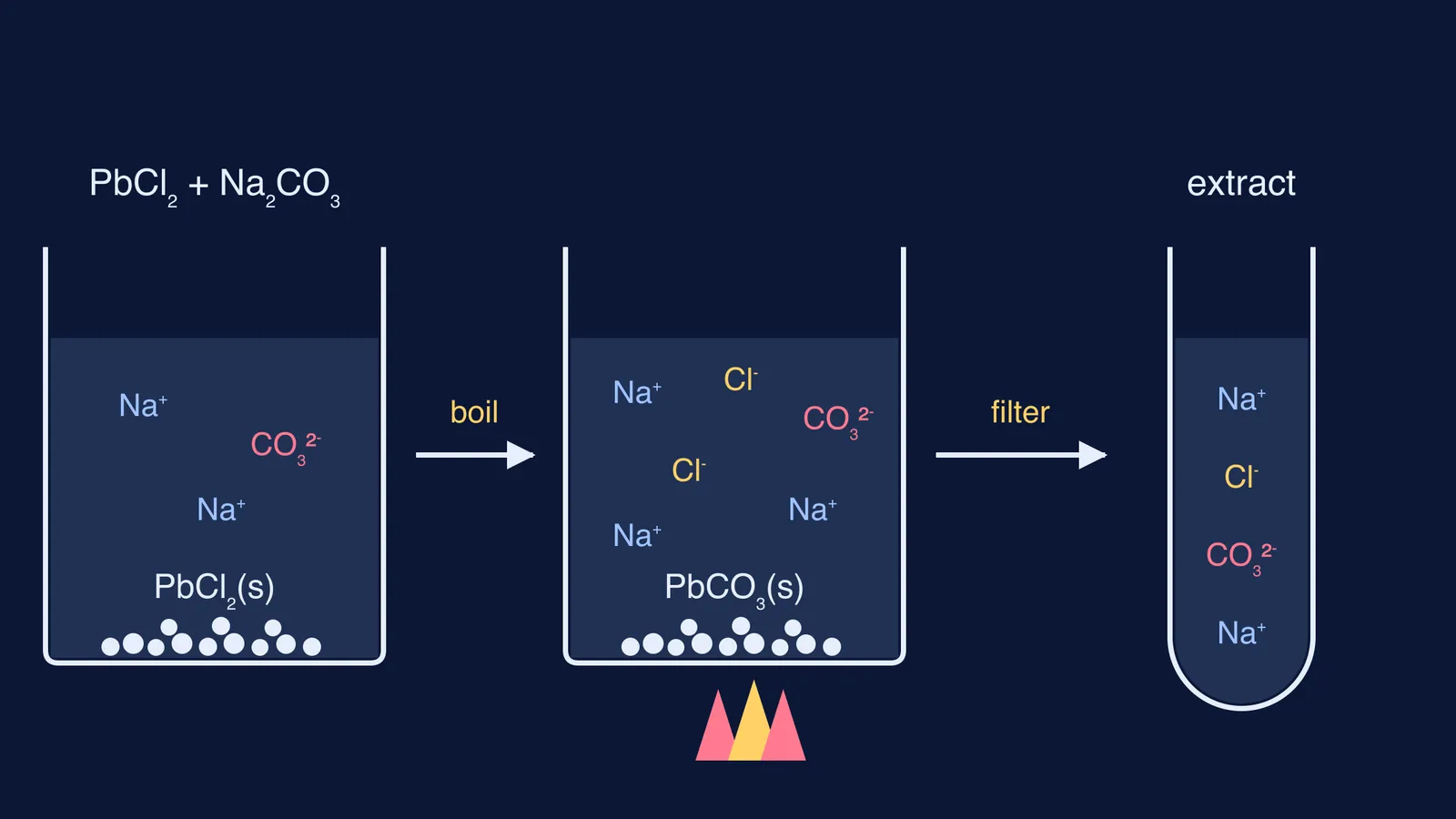 Lead chloride boiled with sodium carbonate leaves lead carbonate solid and chloride in the extract