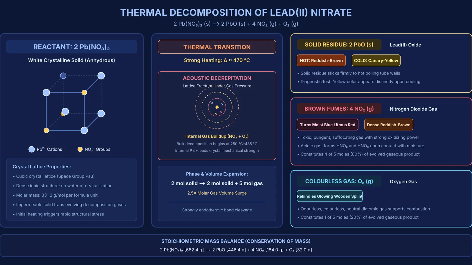 Lead nitrate thermal decomposition into yellow lead oxide residue, brown nitrogen dioxide, and oxygen