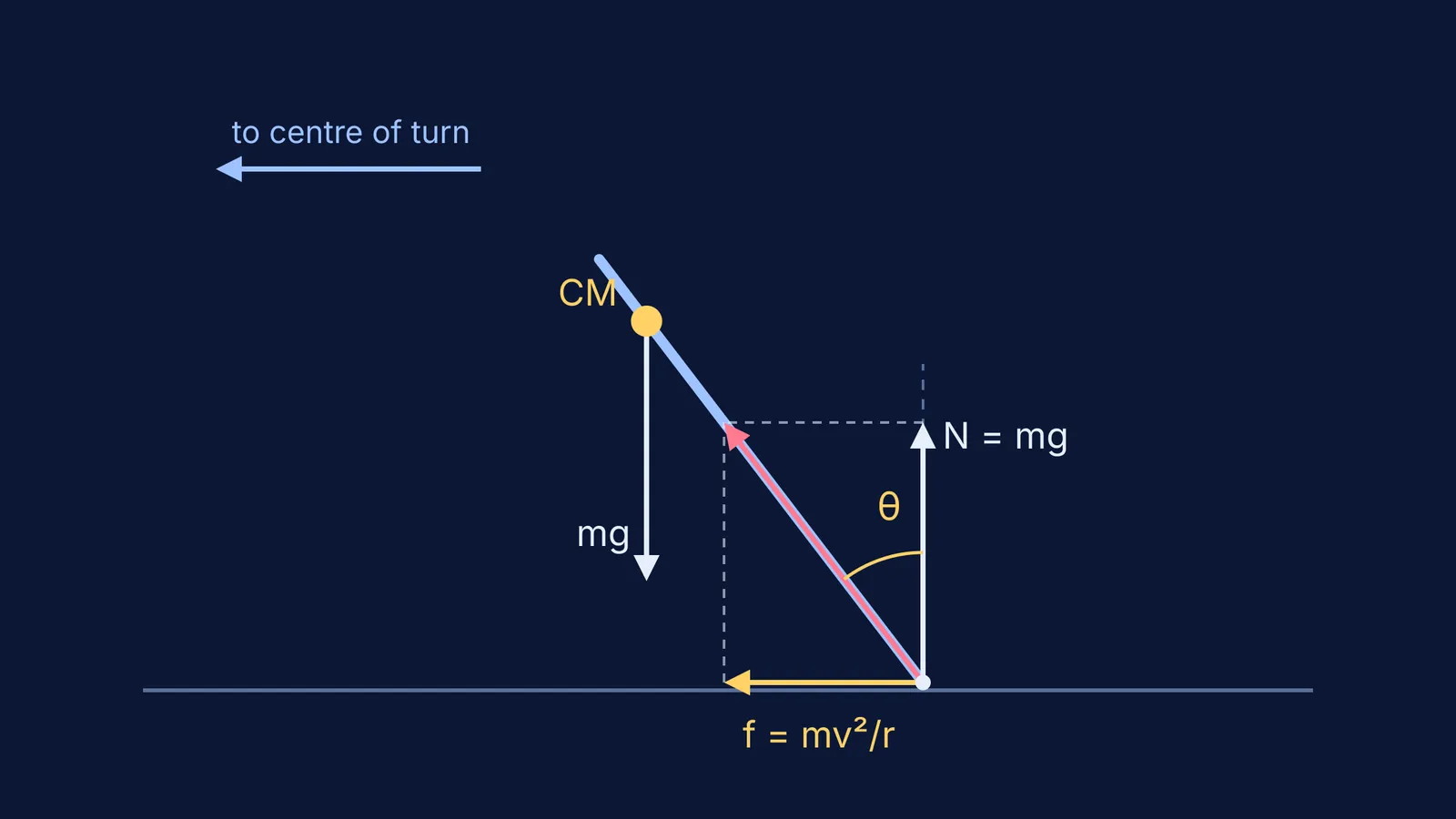 Leaning cyclist drawn as a line, with weight, normal force, friction and their resultant