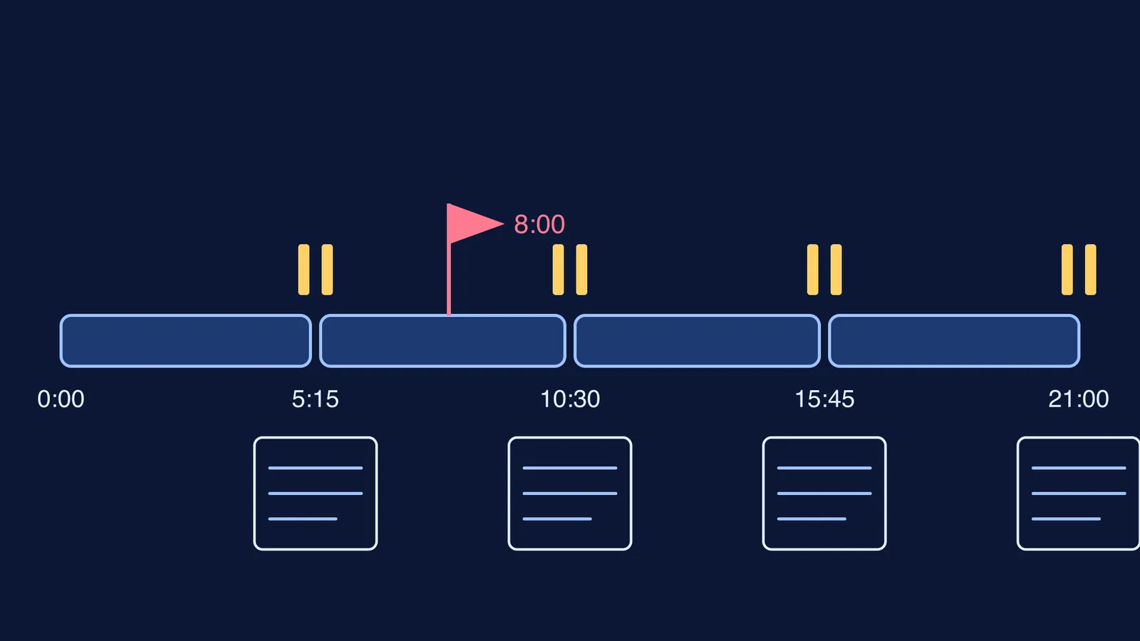 Lecture timeline split into four segments with pauses, summary notes and a rewatch flag