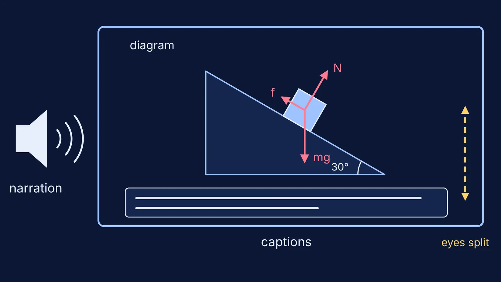 Lecture video frame with an incline force diagram, caption bar and narration
