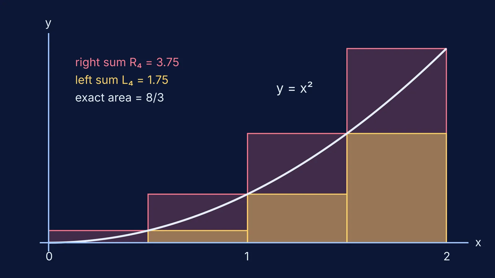 Left and right rectangles under y equals x squared, four strips