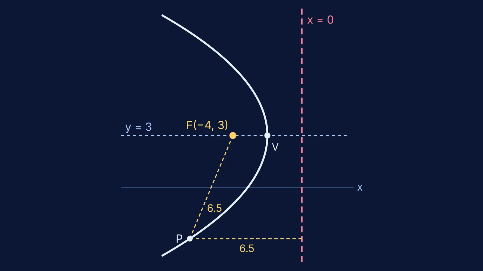 Left-opening parabola with focus, vertex, directrix x = 0 and axis y = 3