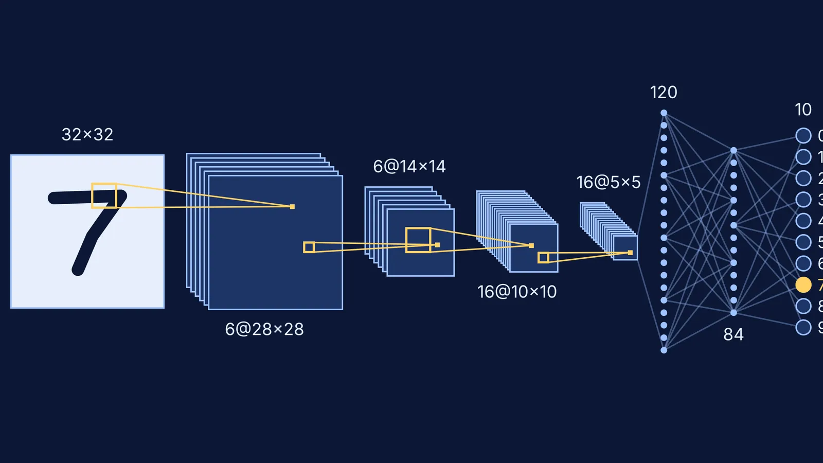 LeNet-5 layers shrinking a handwritten 7 from 32×32 pixels to ten digit outputs