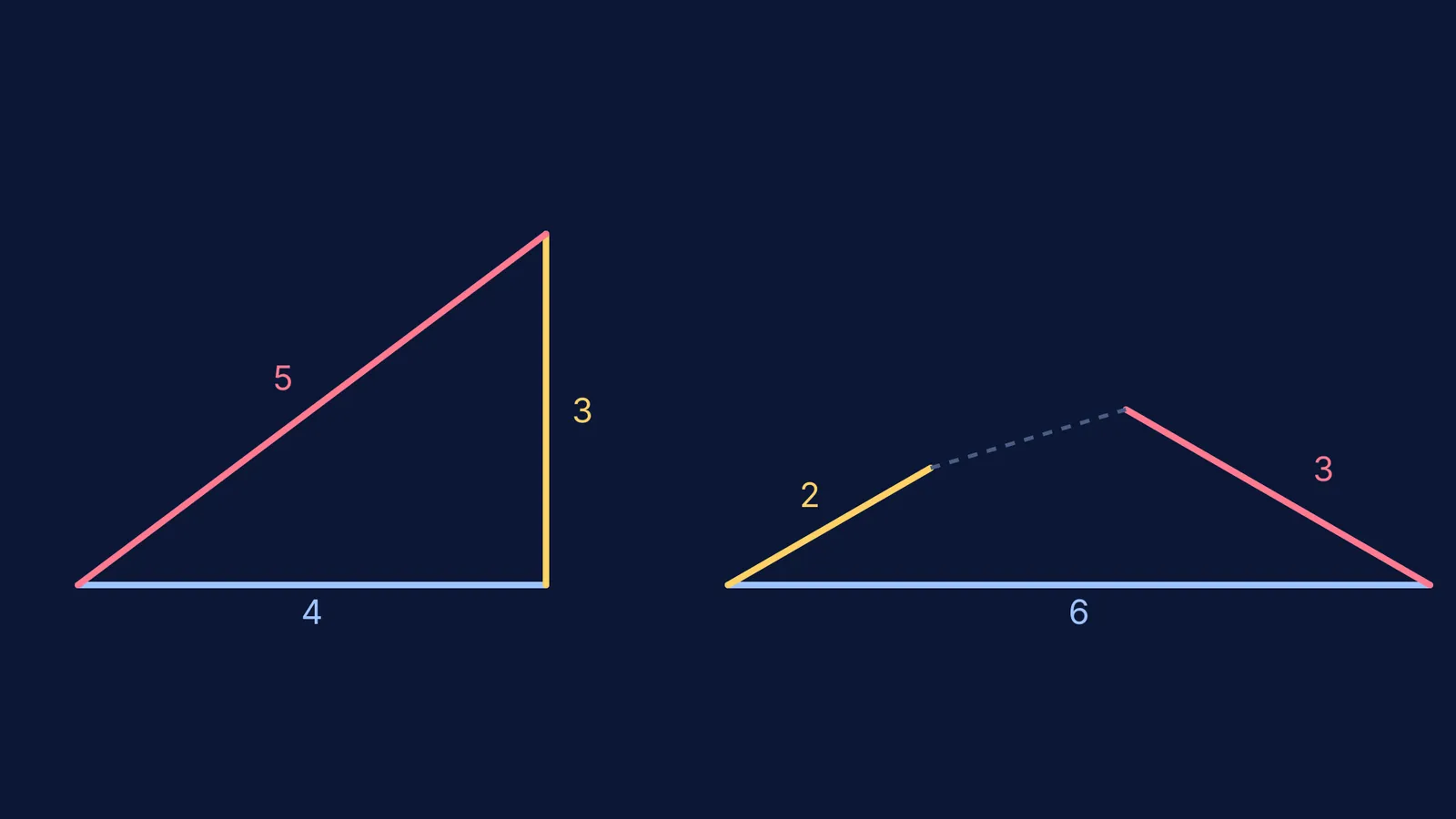 Lengths 3, 4, and 5 forming a triangle; lengths 2, 3, and 6 failing.