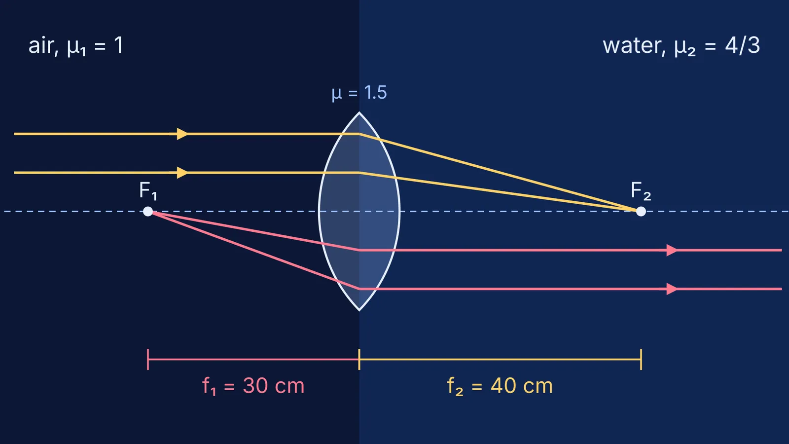 Lens between air and water with unequal focal lengths of 30 and 40 cm
