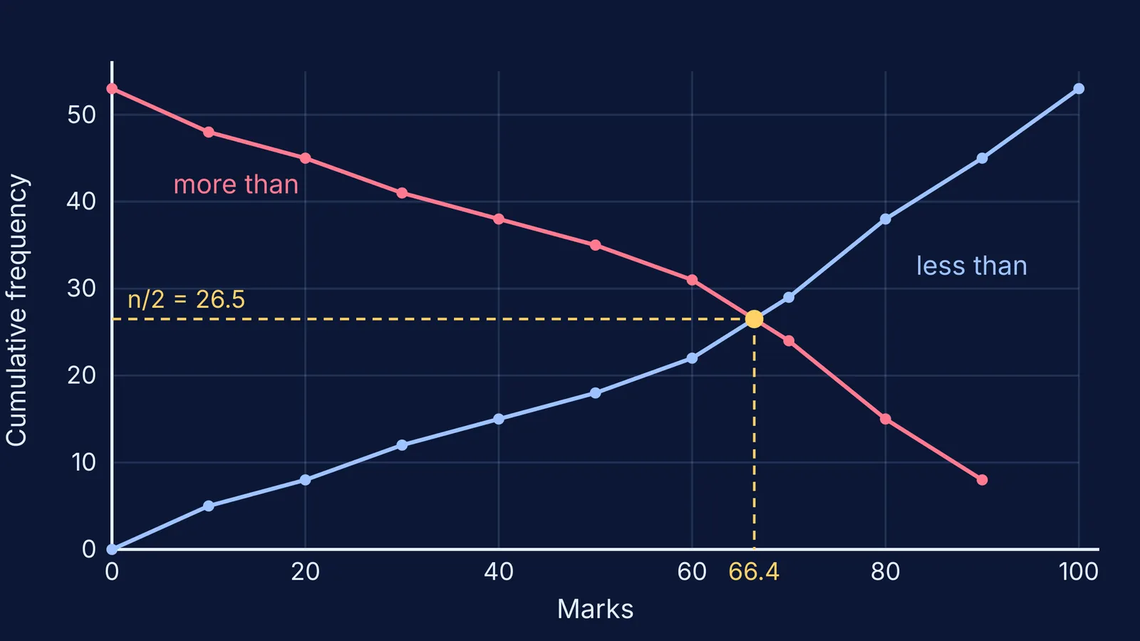 Less-than and more-than ogives crossing at n/2 = 26.5, median 66.4 marks
