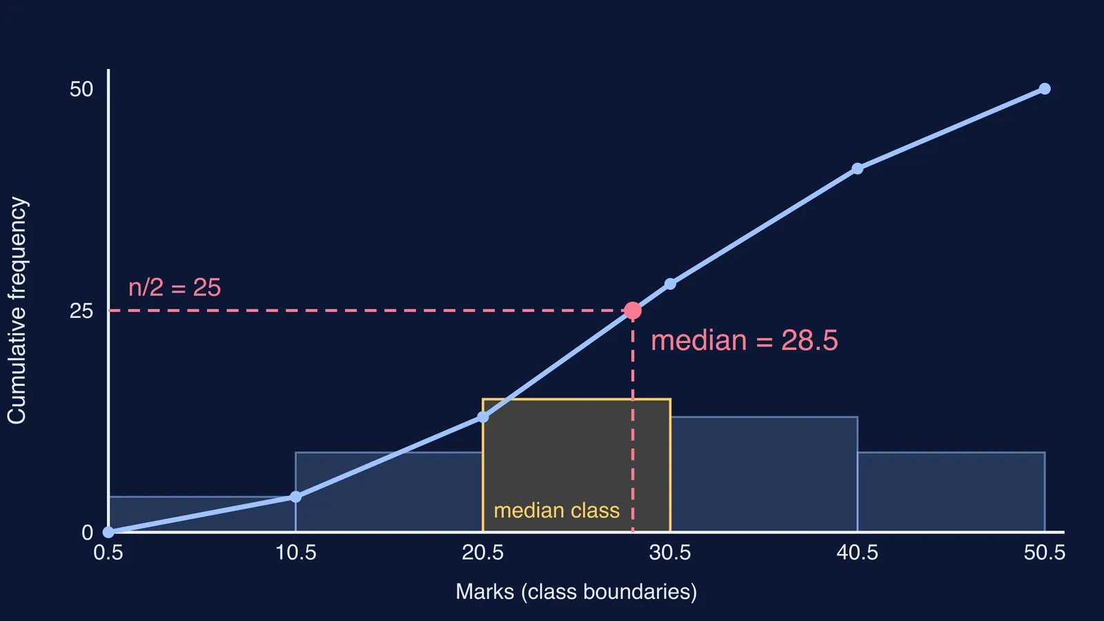 Less-than ogive crossing n/2 = 25 at a median of 28.5