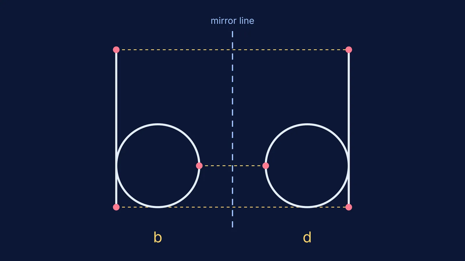 Letters b and d drawn as exact mirror images across a dashed line