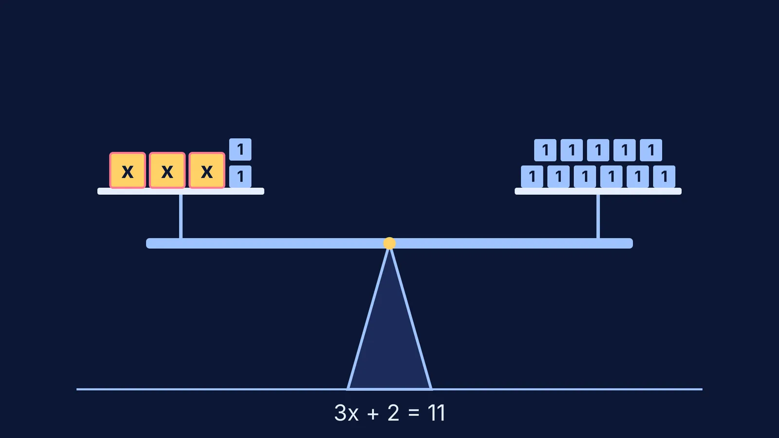 Level balance with three x boxes and two unit weights against eleven units